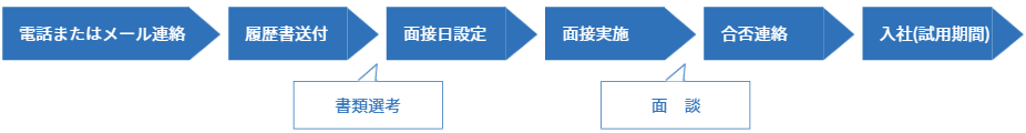 採用の流れ